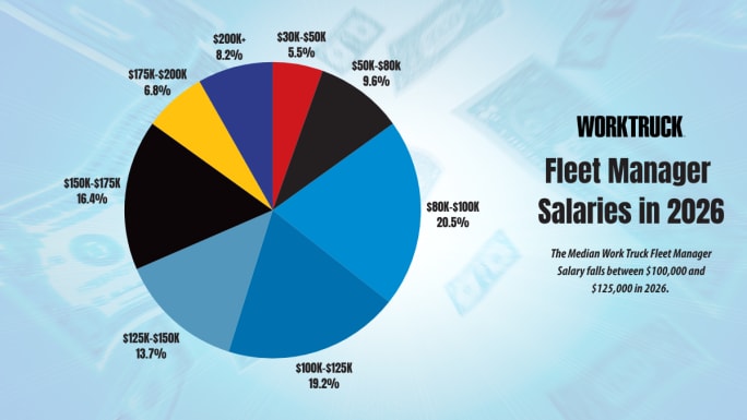 Pie chart showing distribution of fleet manager salaries in 2026, with the largest segments between $80K and $125K and smaller shares above $150K.