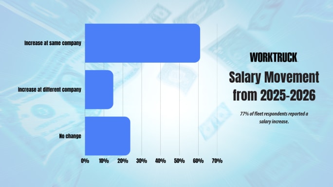 Bar chart showing salary movement from 2025 to 2026, with most fleet managers reporting increases at the same company and fewer changing employers.