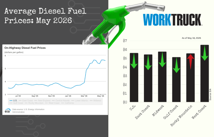 Infographic titled “Average Diesel Fuel Prices: May 2026” featuring a fuel nozzle, a line chart of rising on-highway diesel prices, and a regional bar chart showing price changes across U.S. regions with directional arrows.