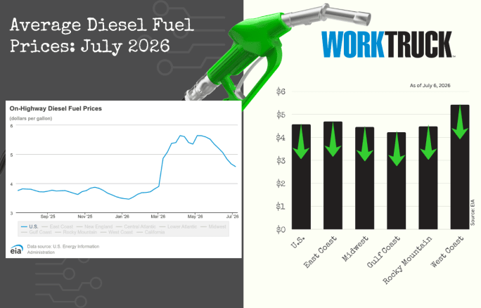 Infographic titled “Average Diesel Fuel Prices: July 2026” featuring a fuel nozzle, a line chart of rising on-highway diesel prices, and a regional bar chart showing price changes across U.S. regions with directional arrows.