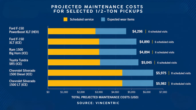 Bar chart comparing projected maintenance costs for six half-ton pickups. The Ford F-150 PowerBoost XLT is lowest at $4,296, while the Chevrolet Silverado 1500 LT is highest at $5,982. Costs are divided between scheduled service and expected wear items.