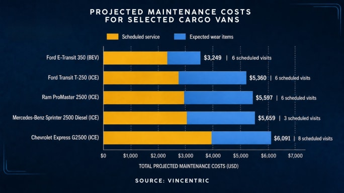 Bar chart comparing projected maintenance costs for five cargo vans. The Ford E-Transit 350 is lowest at $3,249, while the Chevrolet Express G2500 is highest at $6,091. Costs are divided between scheduled service and expected wear items.
