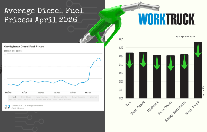 bar chart showing average diesel prices by US region