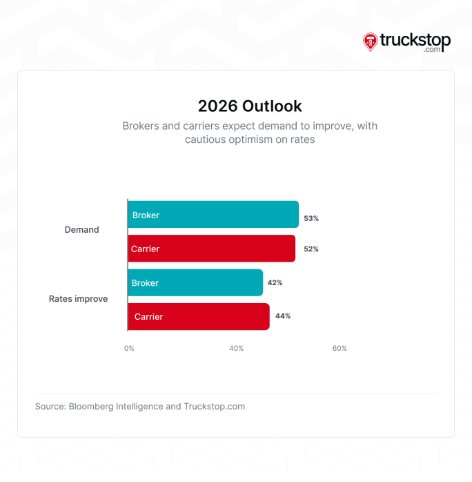 Graph showing 2026 outlook survey results
