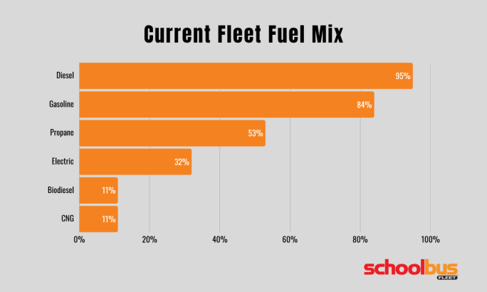 Bar chart showing current fuel types used by school bus contractors in 2026. Diesel leads at 95%, followed by gasoline at 84%, propane at 53%, electric at 32%, biodiesel at 11%, and CNG at 11%.