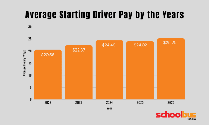 Bar chart showing average starting hourly pay for school bus drivers from 2022 to 2026, increasing from $20.55 in 2022 to $25.25 in 2026.