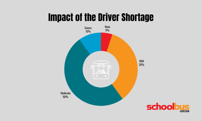 Donut chart illustrating how contractors rate the impact of the school bus driver shortage: 50% moderate, 35% mild, 10% severe, and 5% none.