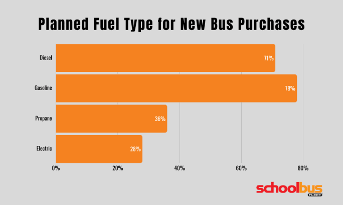Bar chart showing planned fuel types for future school bus purchases in 2026. Gasoline ranks highest at 78%, followed by diesel at 71%, propane at 36%, and electric at 28%.