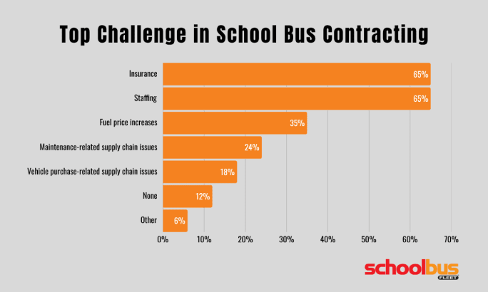 Horizontal bar chart highlighting the biggest challenges facing school bus contractors in 2026. Insurance and staffing tie at 65%, followed by fuel price increases at 35%, maintenance supply chain issues at 24%, and vehicle supply chain issues at 18%.
