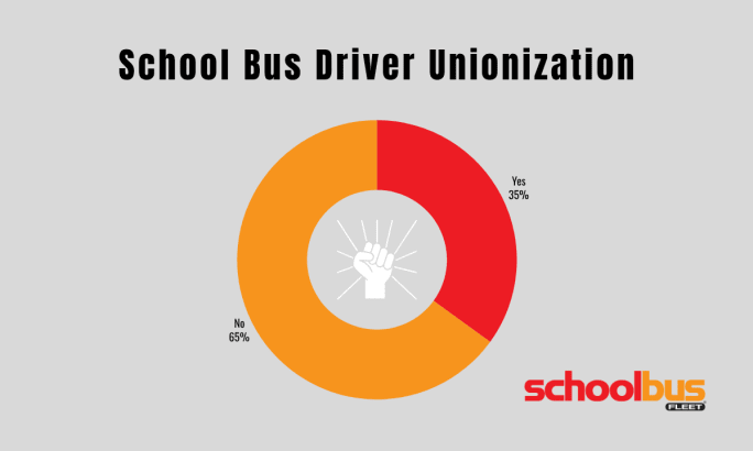 Donut chart showing unionization among school bus drivers, with 65% of contractors reporting no unionization and 35% reporting unionized drivers.