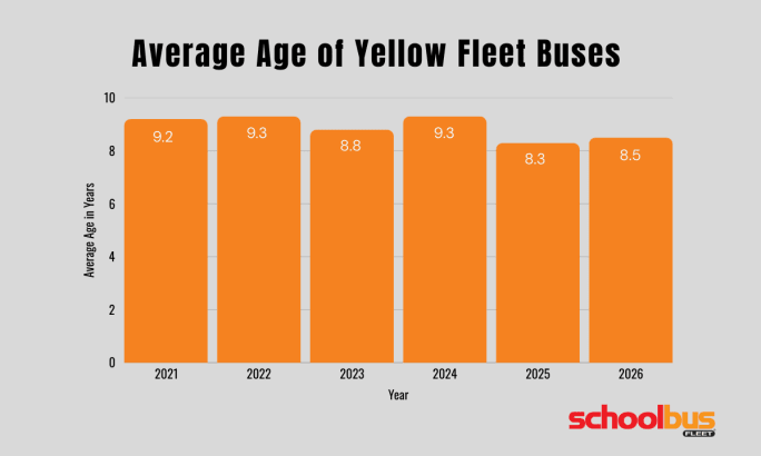 Bar chart showing average fleet age: 9.2 years (2021), 9.3 (2022), 8.8 (2023), 9.3 (2024), 8.3 (2025), and 8.5 (2026), indicating a younger fleet trend.