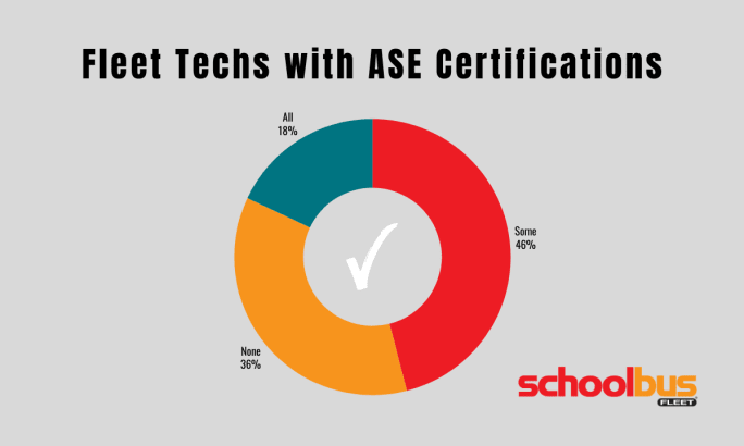 Donut chart showing ASE certification levels among fleet techs: 46% have some certified techs, 36% have none, and 18% report all technicians are ASE certified.