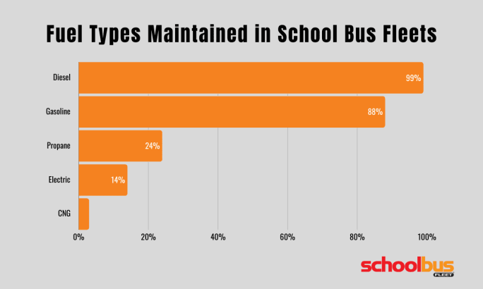 Horizontal bar chart showing diesel at 99%, gasoline 88%, propane 24%, electric 14%, and CNG 3%, reflecting continued diesel dominance with growing fuel diversity.