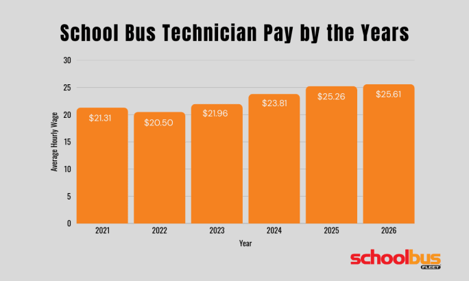 Bar chart showing average hourly technician pay rising from $21.31 in 2021 to $25.61 in 2026, with the largest jump between 2024 and 2025.