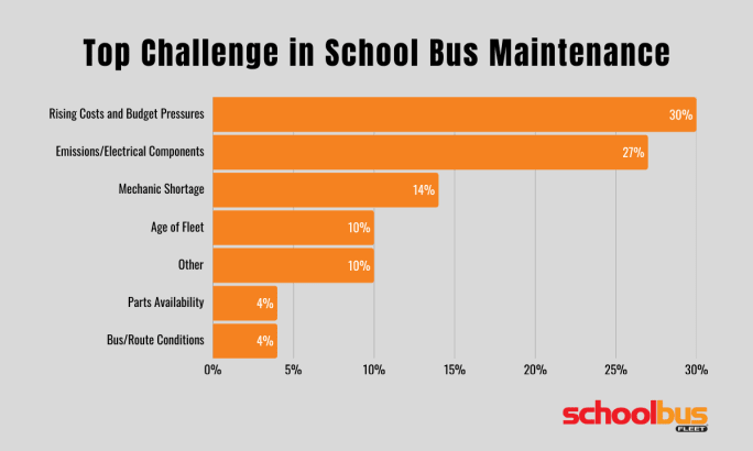 Bar chart listing top maintenance challenges: rising costs (30%), emissions/electrical components (27%), mechanic shortage (14%), fleet age (10%), and others under 10%.