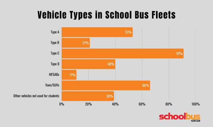 Bar chart showing fleet composition: Type C buses (91%) most common, followed by vans/SUVs (66%), Type A (53%), Type D (40%), Type B (21%), and MFSABs (11%).
