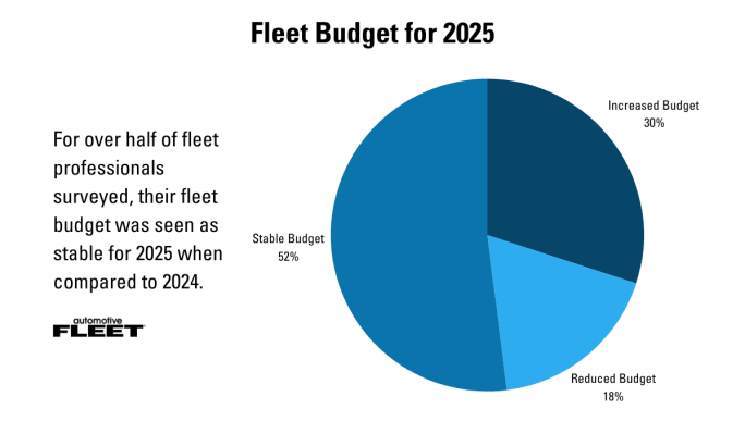 A graph depicting fleet outlook survey results.