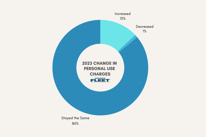Graph of personal use charge amount that has changed year over year.