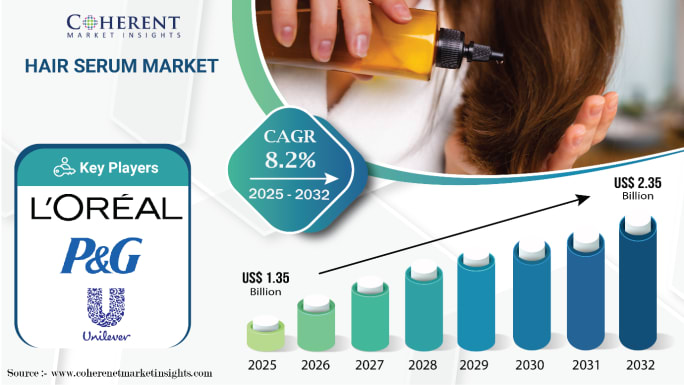 Infographic on the growth of the global hair serum market from 2025 to 2032.