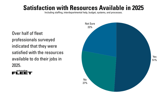 A graph depicting fleet outlook survey results.