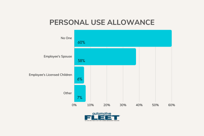 Graph of personal use charge by who gets to drive the vehicle.