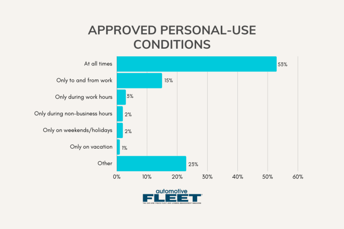 Graph of personal use conditions.