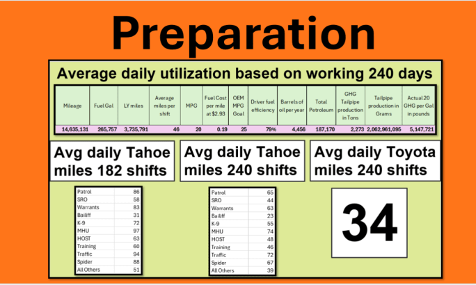 A graphic with mileage daily vehicle mileage data.