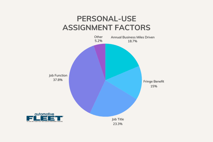 Graph of who is eligible to drive for personal use.
