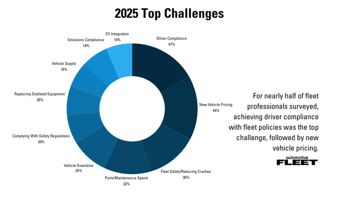 A graph depicting fleet outlook survey results.