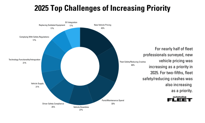 A graph depicting fleet outlook survey results.