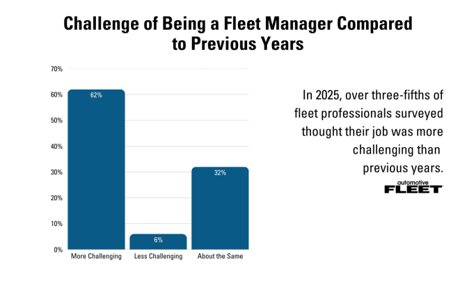 A graph depicting fleet outlook survey results.