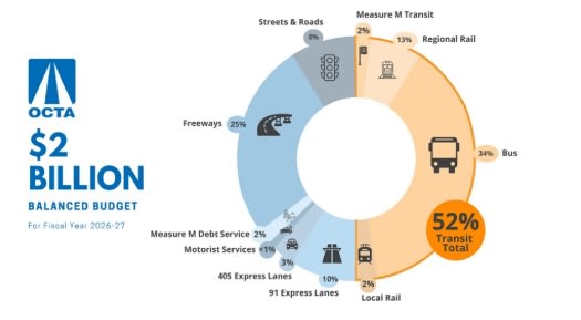 A graphic of OCTA's new $2 billion budget for fiscal year 26-27.