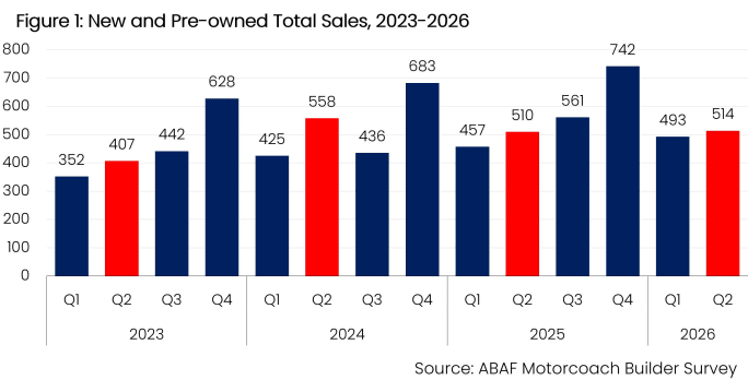 Figure 1: New and Pre-owned Total Sales, 2023-2026