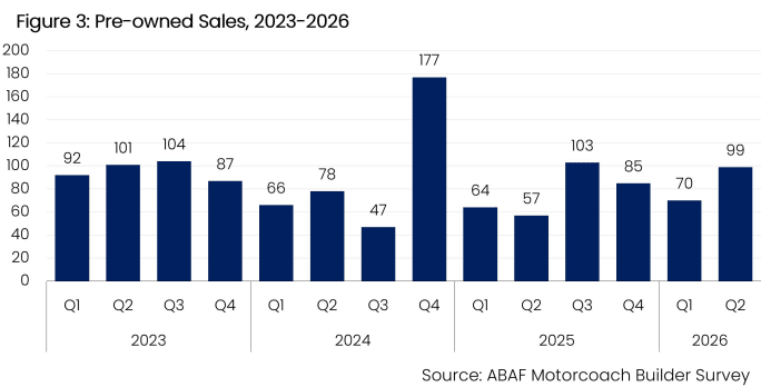 Figure 3: Pre-owned Sales, 2023-2026