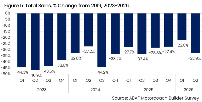 Figure 5: Total Sales, % Change from 2019, 2023-2026