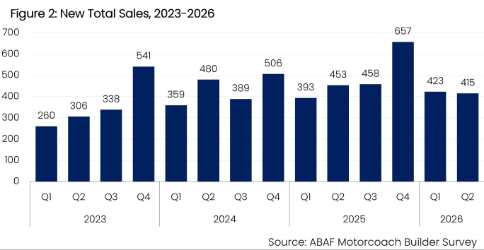 Figure 2: New Total Sales, 2023-2026