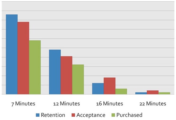 Retention, Acceptance, Purchase