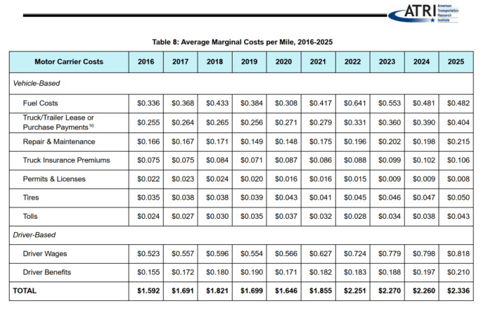 Table showing ATRI average operating costs