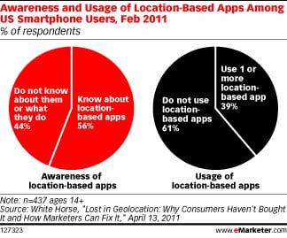 Geolocation and Your Business