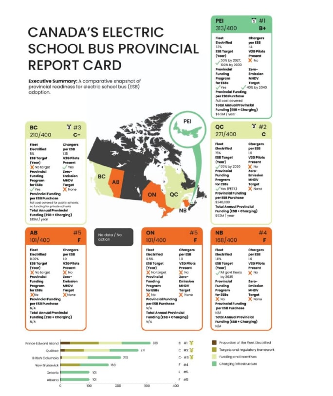 Infographic titled “Canada’s Electric School Bus Provincial Report Card” showing a map of Canada with provincial rankings, scores, and key metrics for electric school bus adoption