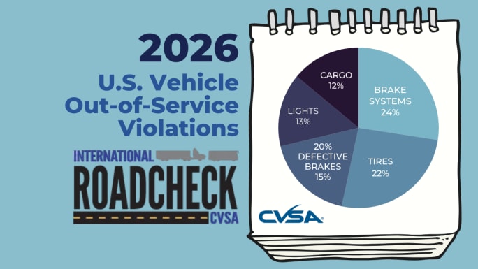 pie chart showing out-of-service CVSA Roadcheck violations for vehicles