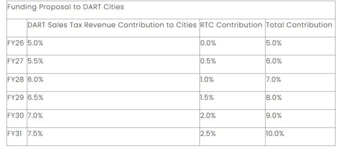 Funding proposal to DART cities chart