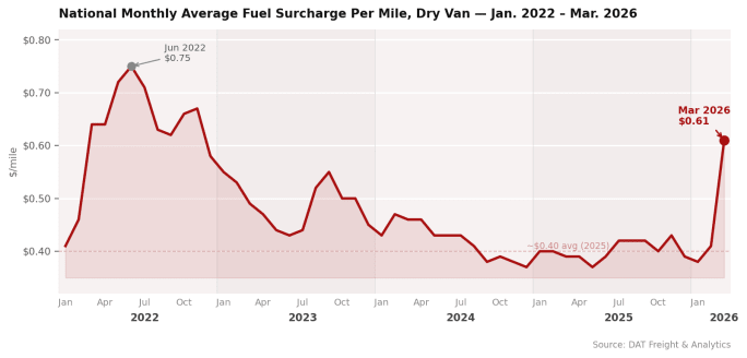 DAT dry van fuel surcharges March 2026.