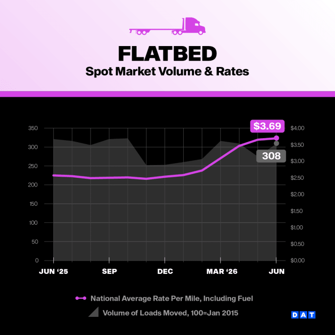 DAT June 2026 flatbed rates.