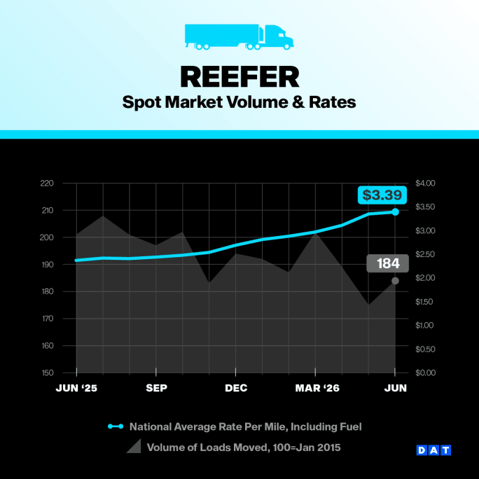 DAT June 2026 reefer rates.