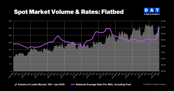 DAT Freight Volumes April 2026.