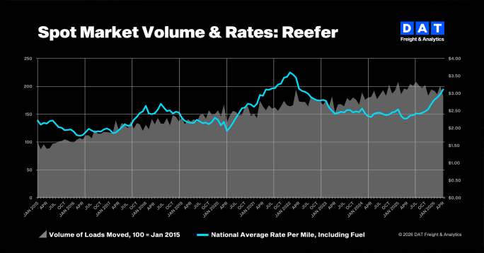DAT Freight Volume rates, April 2026.