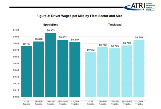 Bar graph illustrating trends in driver wages