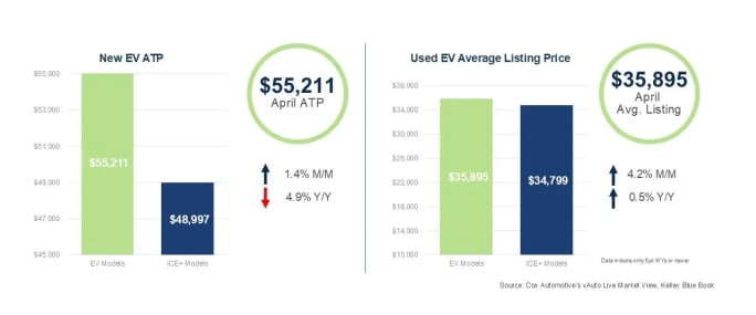 Charts showing April EV pricing trends. New EV average transaction price reached $55,211 and used EV average listing price climbed to $35,895.
