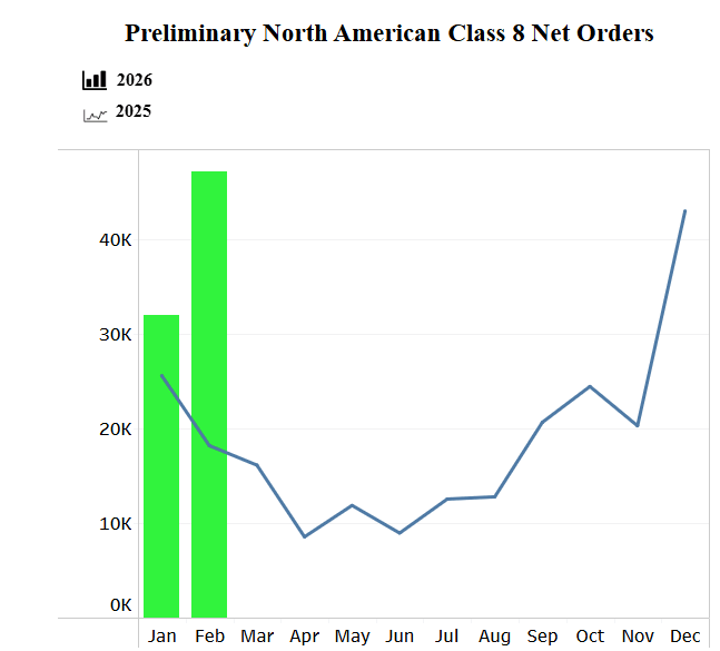 2026 Class 8 truck sales. 